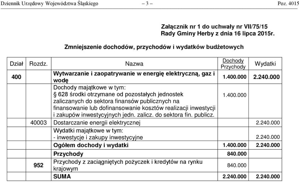 zalicz. do sektora fin. publicz. 40003 Dostarczanie energii elektrycznej 2.240.000 - inwestycje i zakupy inwestycyjne 2.240.000 Ogółem dochody i wydatki 1.400.000 2.240.000 Przychody 840.