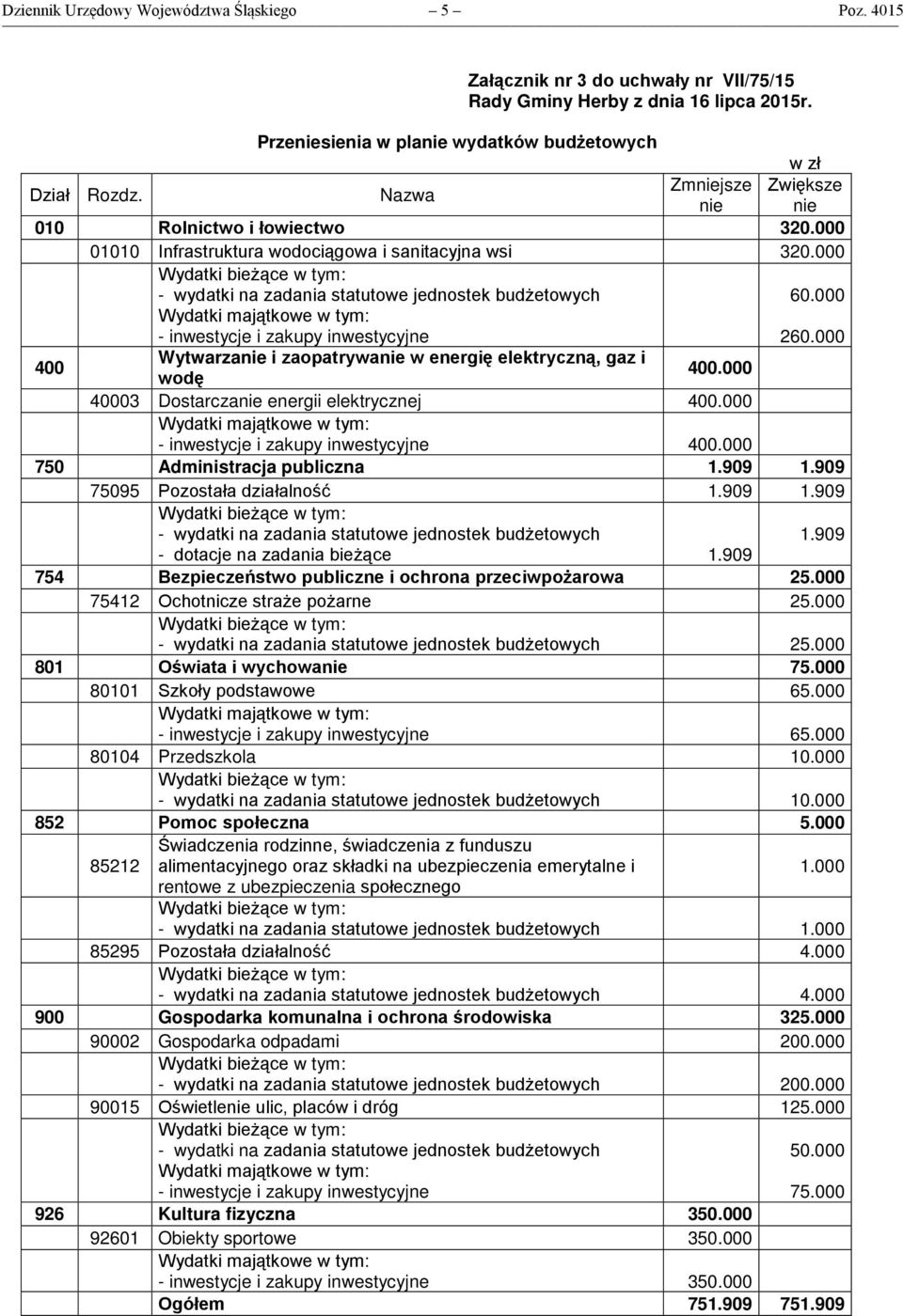 000 - wydatki na zadania statutowe jednostek budżetowych - inwestycje i zakupy inwestycyjne 60.000 260.000 400 Wytwarzanie i zaopatrywanie w energię elektryczną, gaz i wodę 400.