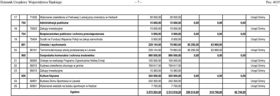 754 Bezpieczeństwo publiczne i ochrona przeciwpożarowa 5 000,00 5 000,00 0,00 0,00 0,00 19 75404 Środki na Fundusz Wsparcia Policji na zakup samochodu 5 000,00 5 000,00 Urząd Gminy 801 Oświata i