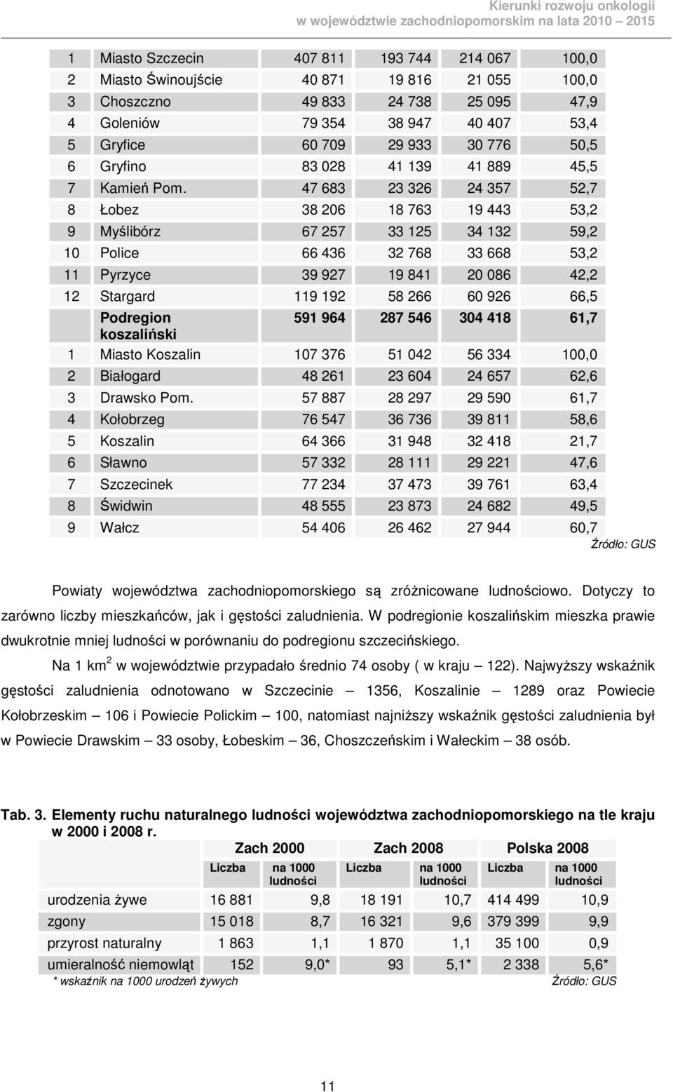 47 683 23 326 24 357 52,7 8 Łobez 38 206 18 763 19 443 53,2 9 Myślibórz 67 257 33 125 34 132 59,2 10 Police 66 436 32 768 33 668 53,2 11 Pyrzyce 39 927 19 841 20 086 42,2 12 Stargard 119 192 58 266