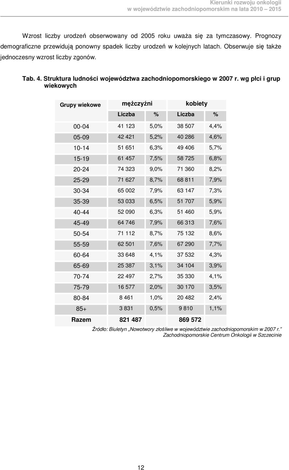 wg płci i grup wiekowych Grupy wiekowe męŝczyźni kobiety Liczba % Liczba % 00-04 41 123 5,0% 38 507 4,4% 05-09 42 421 5,2% 40 286 4,6% 10-14 51 651 6,3% 49 406 5,7% 15-19 61 457 7,5% 58 725 6,8%