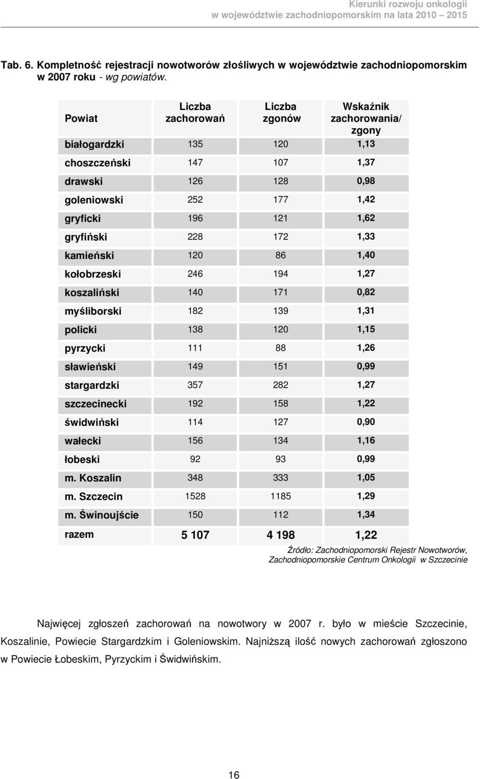 228 172 1,33 kamieński 120 86 1,40 kołobrzeski 246 194 1,27 koszaliński 140 171 0,82 myśliborski 182 139 1,31 policki 138 120 1,15 pyrzycki 111 88 1,26 sławieński 149 151 0,99 stargardzki 357 282