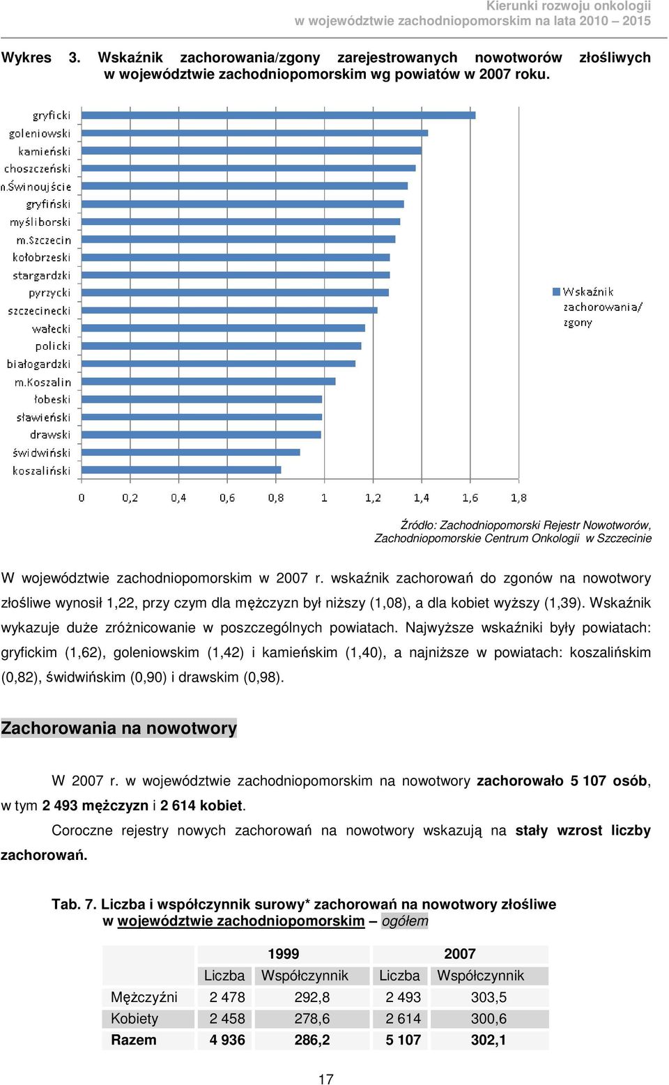 wskaźnik zachorowań do zgonów na nowotwory złośliwe wynosił 1,22, przy czym dla męŝczyzn był niŝszy (1,08), a dla kobiet wyŝszy (1,39). Wskaźnik wykazuje duŝe zróŝnicowanie w poszczególnych powiatach.