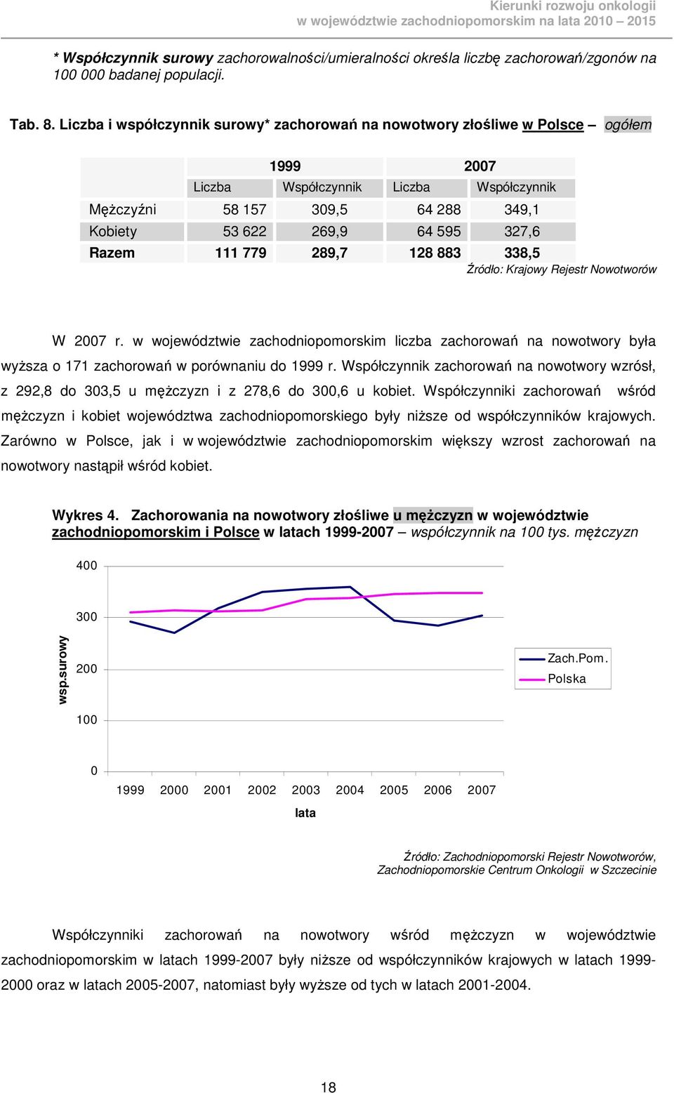 Razem 111 779 289,7 128 883 338,5 Źródło: Krajowy Rejestr Nowotworów W 2007 r. w województwie zachodniopomorskim liczba zachorowań na nowotwory była wyŝsza o 171 zachorowań w porównaniu do 1999 r.