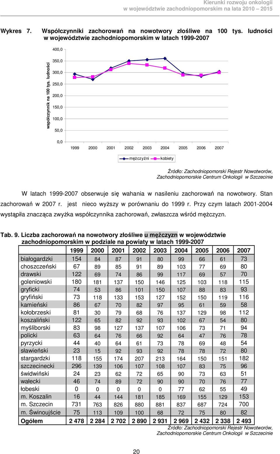 w Szczecinie W latach 1999-2007 obserwuje się wahania w nasileniu zachorowań na nowotwory. Stan zachorowań w 2007 r. jest nieco wyŝszy w porównaniu do 1999 r.
