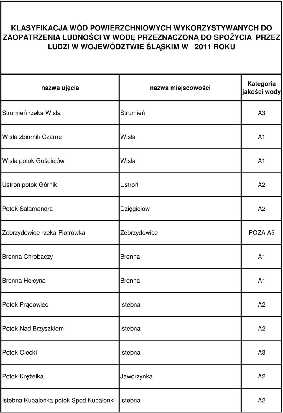 potok Górnik Ustroń A2 Potok Salamandra Dzięgielów A2 Zebrzydowice rzeka Piotrówka Zebrzydowice POZA A3 Brenna Chrobaczy Brenna A1 Brenna Hołcyna Brenna A1