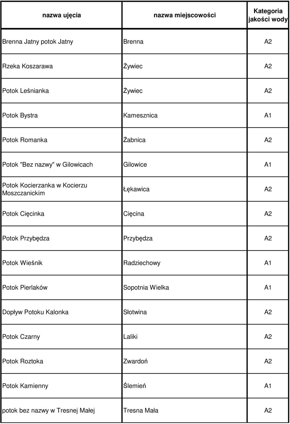 Łękawica A2 Potok Cięcinka Cięcina A2 Potok Przybędza Przybędza A2 Potok Wieśnik Radziechowy A1 Potok Pierlaków Sopotnia Wielka A1 Dopływ