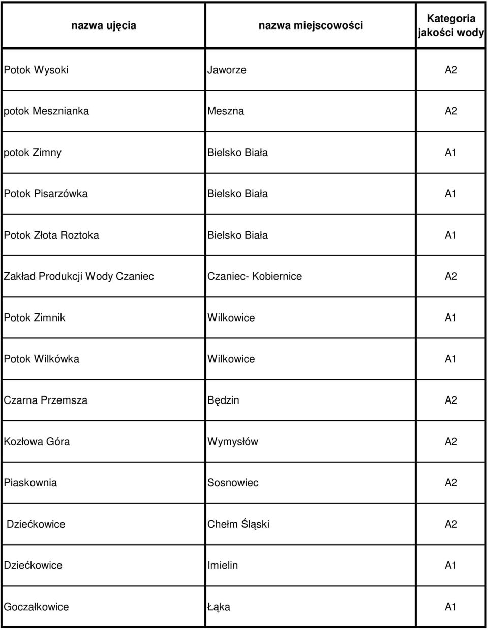Wody Czaniec Czaniec- Kobiernice A2 Potok Zimnik Wilkowice A1 Potok Wilkówka Wilkowice A1 Czarna Przemsza Będzin