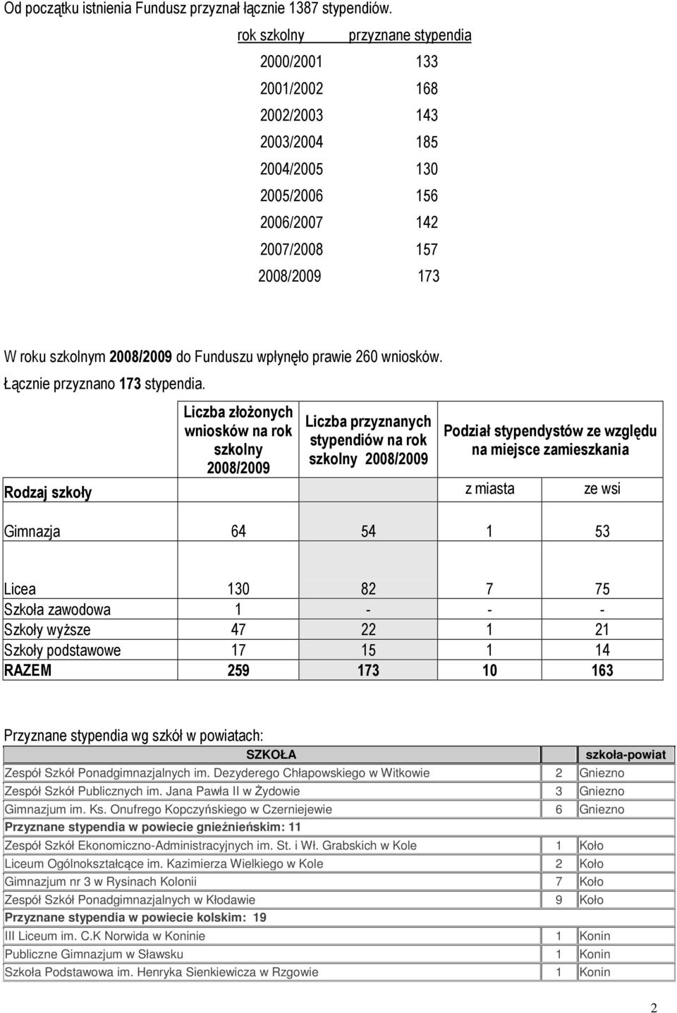 wpłynęło prawie 260 wniosków. Łącznie przyznano 173 stypendia.