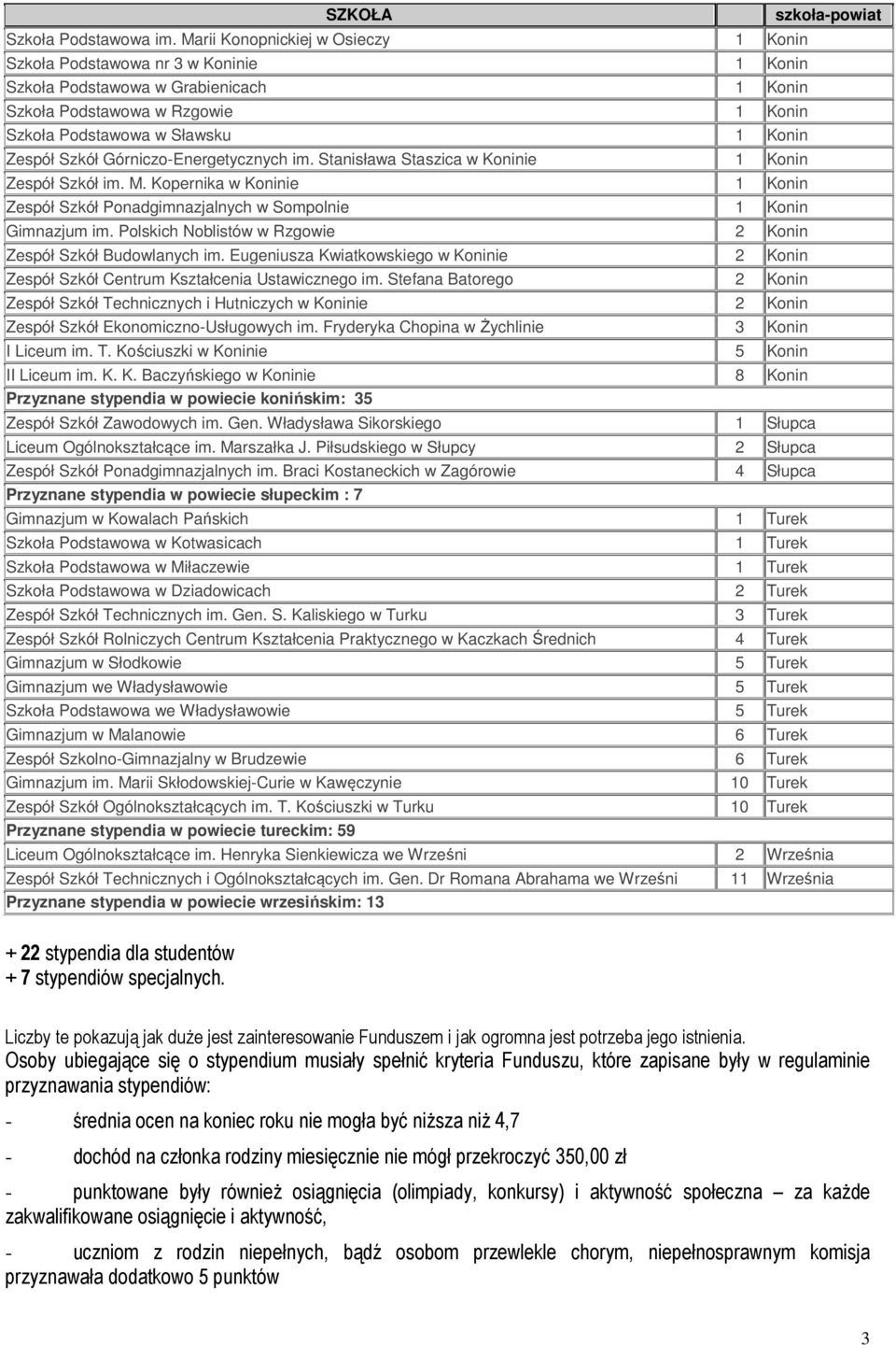 Stanisława Staszica w ie 1 Zespół Szkół im. M. Kopernika w ie 1 Zespół Szkół Ponadgimnazjalnych w Sompolnie 1 Gimnazjum im. Polskich Noblistów w Rzgowie 2 Zespół Szkół Budowlanych im.