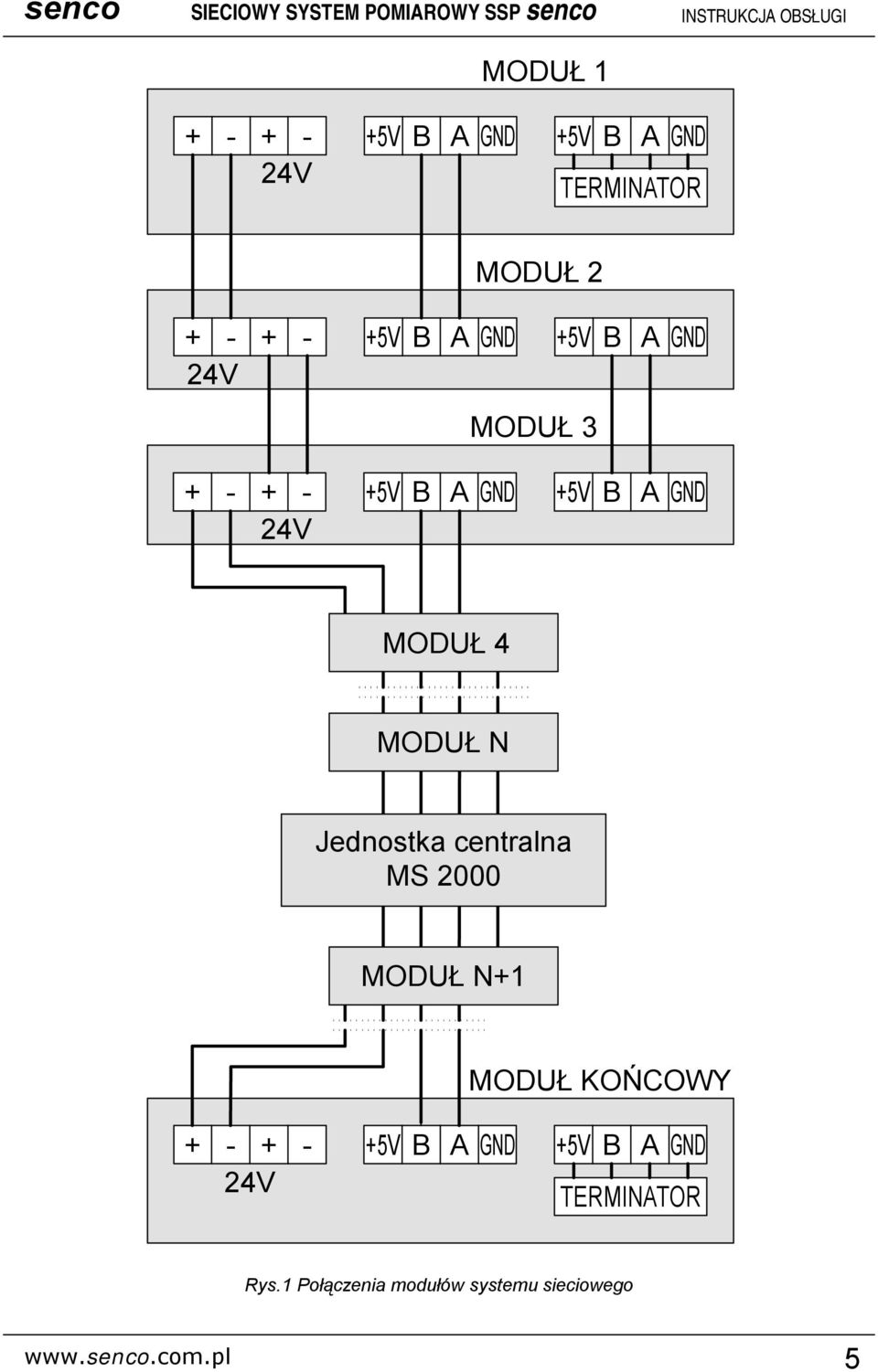 Jednostka centralna MS 2000 MODUŁ N+1 MODUŁ KOŃCOWY + - + - +5V B A GND +5V B A