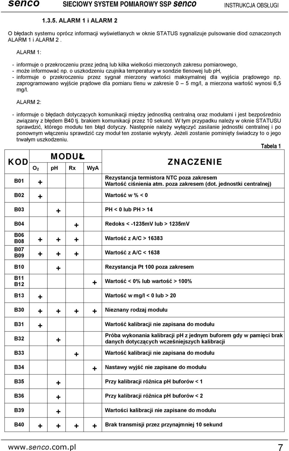 o uszkodzeniu czujnika temperatury w sondzie tlenowej lub ph, - informuje o przekroczeniu przez sygnał mierzony wartości maksymalnej dla wyjścia prądowego np.