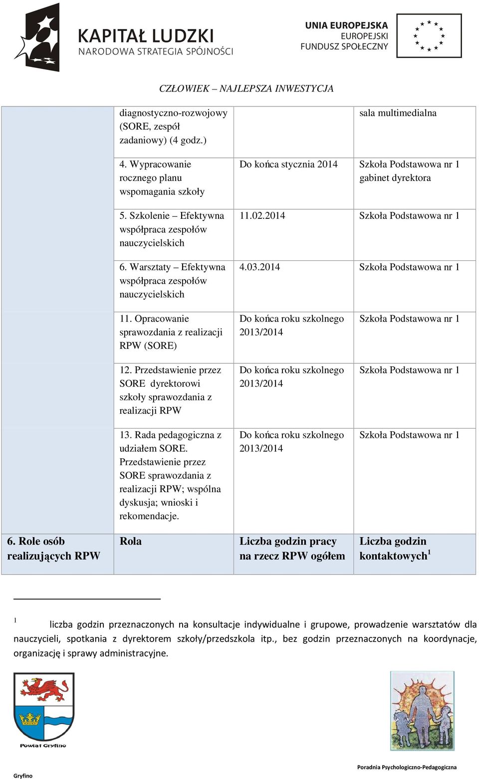 2014 Szkoła Podstawowa nr 1 11. Opracowanie sprawozdania z realizacji RPW (SORE) Do końca roku szkolnego 2013/2014 Szkoła Podstawowa nr 1 12.