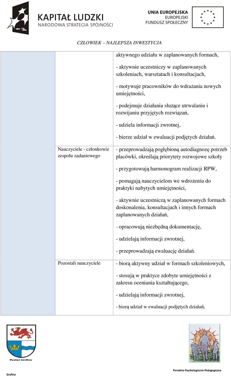 Nauczyciele - członkowie zespołu zadaniowego - przeprowadzają pogłębioną autodiagnozę potrzeb placówki, określają priorytety rozwojowe szkoły - przygotowują harmonogram realizacji RPW, - pomagają