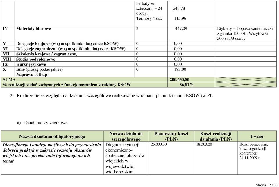 podyplomowe 0 0,00 IX Kursy językowe 0 0,00 X Inne (proszę podać jakie?) 0 183,00 Naprawa roll-up SUMA 200.633,80 % realizacji zadań związanych z funkcjonowaniem struktury KSOW 36,81% 2.