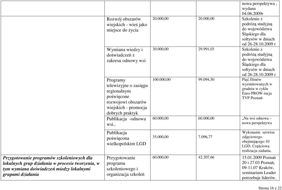 . Publikacja poświęcona wielkopolskim LGD Przygotowanie programu szkoleniowego i organizacja szkoleń nowa perspektywa, wydana 04.06.r 20.000,00 20.