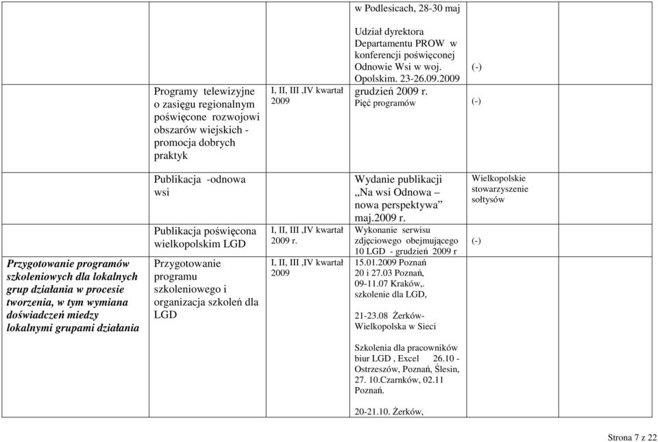 Pięć programów (-) Przygotowanie programów szkoleniowych dla lokalnych grup działania w procesie tworzenia, w tym wymiana doświadczeń miedzy lokalnymi grupami działania Publikacja -odnowa wsi