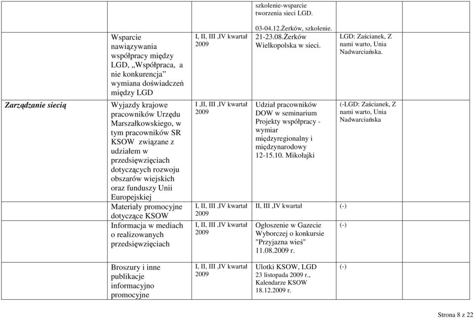 KSOW związane z udziałem w przedsięwzięciach dotyczących rozwoju obszarów wiejskich oraz funduszy Unii Europejskiej Materiały promocyjne dotyczące KSOW Informacja w mediach o realizowanych