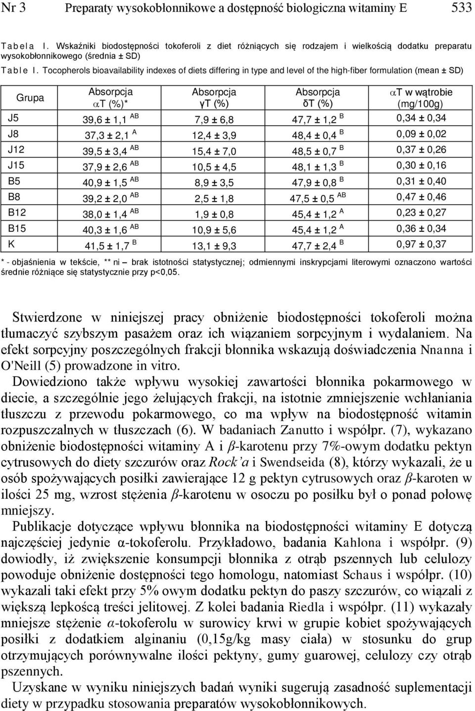 Tocopherols bioavailability indexes of diets differing in type and level of the high-fiber formulation (mean ± SD) Absorpcja Absorpcja Absorpcja T w wątrobie Grupa T (%)* γt (%) δt (%) (mg/100g) J5