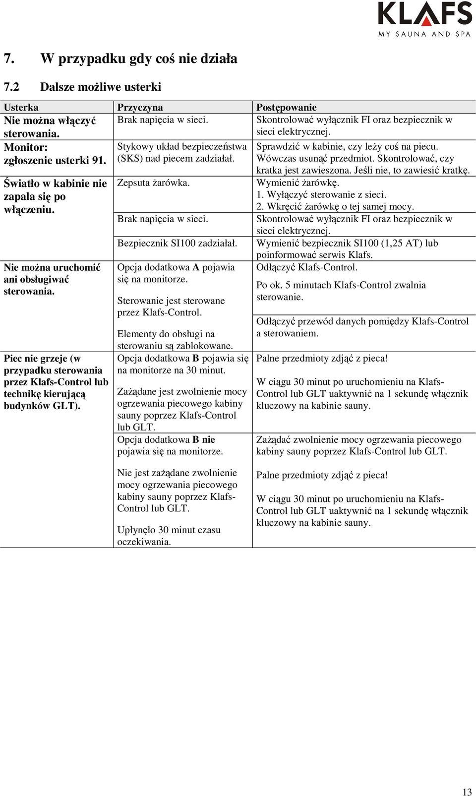 Piec nie grzeje (w przypadku sterowania przez Klafs-Control lub technikę kierującą budynków GLT). Zepsuta Ŝarówka. Brak napięcia w sieci. Bezpiecznik SI100 zadziałał.