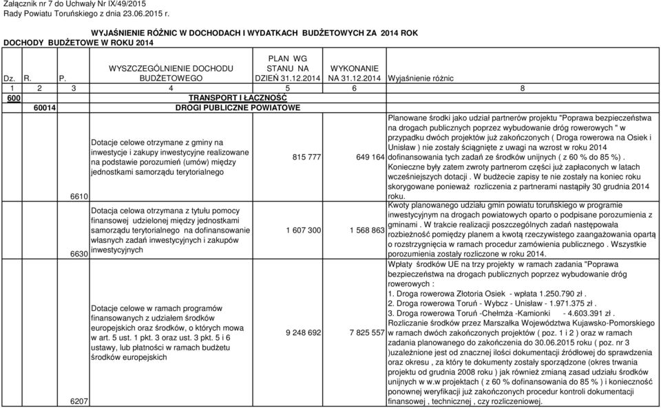 600 60014 TRANSPORT I ŁĄCZNOŚĆ DROGI PUBLICZNE POWIATOWE Planowane środki jako udział partnerów projektu "Poprawa bezpieczeństwa na drogach publicznych poprzez wybudowanie dróg rowerowych " w