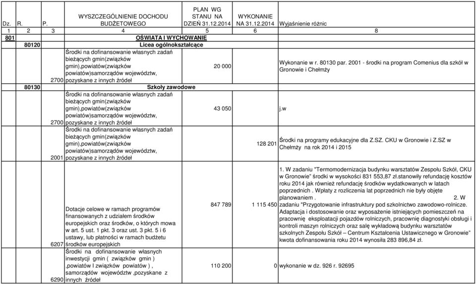 dofinansowanie własnych zadań bieżących gmin(związków gmin),powiatów(związków 43 050 j.