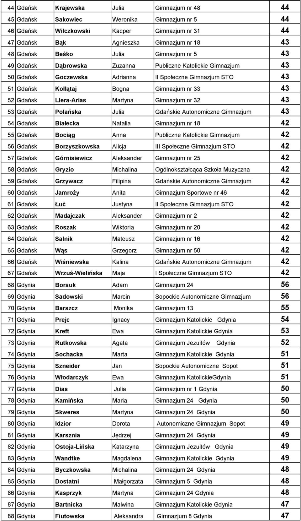 Llera-Arias Martyna Gimnazjum nr 32 43 53 Gdańsk Polańska Julia Gdańskie Autonomiczne Gimnazjum 43 54 Gdańsk Białecka Natalia Gimnazjum nr 18 42 55 Gdańsk Bociąg Anna Publiczne Katolickie Gimnazjum