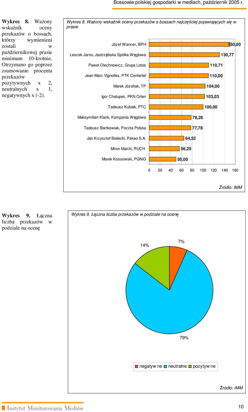 Ważony wskaźnik oceny przekazów o bossach najczęściej pojawiających się w prasie Józef Wancer, BPH Leszek Jarno, Jastrzębska Spółka Węglowa Paweł Olechnowicz, Grupa Lotos Jean-Marc Vignolles, PTK