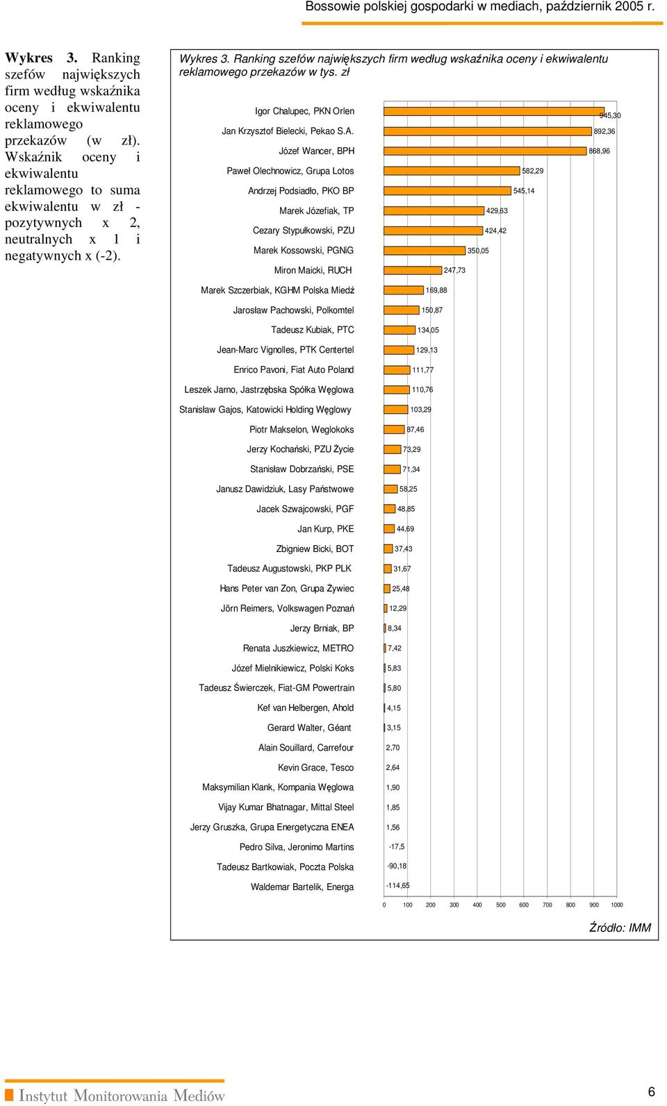Ranking szefów największych firm według wskaźnika oceny i ekwiwalentu reklamowego przekazów w tys. zł Igor Chalupec, PKN Orlen Jan Krzysztof Bielecki, Pekao S.A.