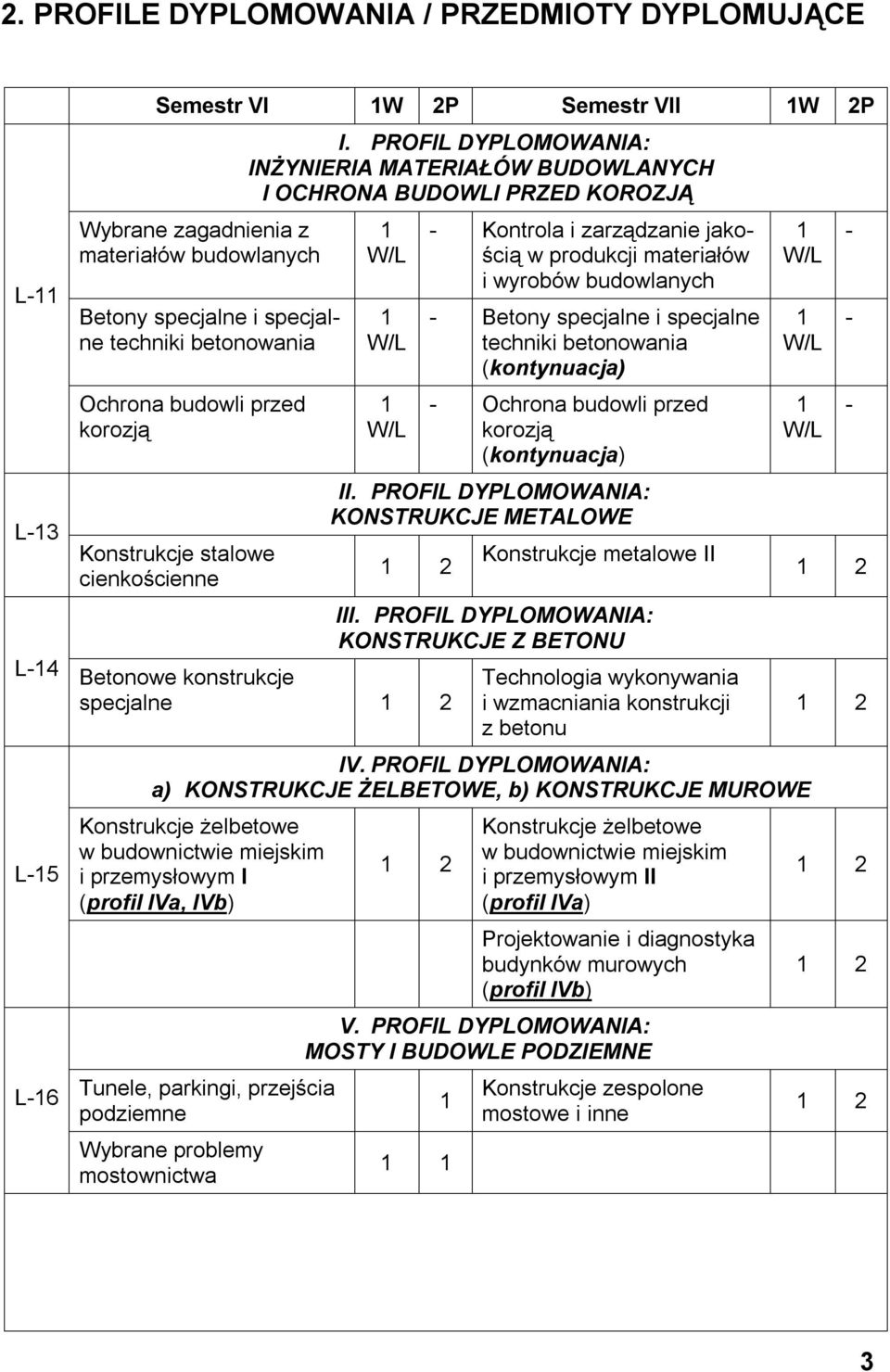 PROFIL DYPLOMOWANIA: INŻYNIERIA MATERIAŁÓW BUDOWLANYCH I OCHRONA BUDOWLI PRZED KOROZJĄ 1 W/L 1 W/L 1 W/L - Kontrola i zarządzanie jakością w produkcji materiałów i wyrobów budowlanych - Betony