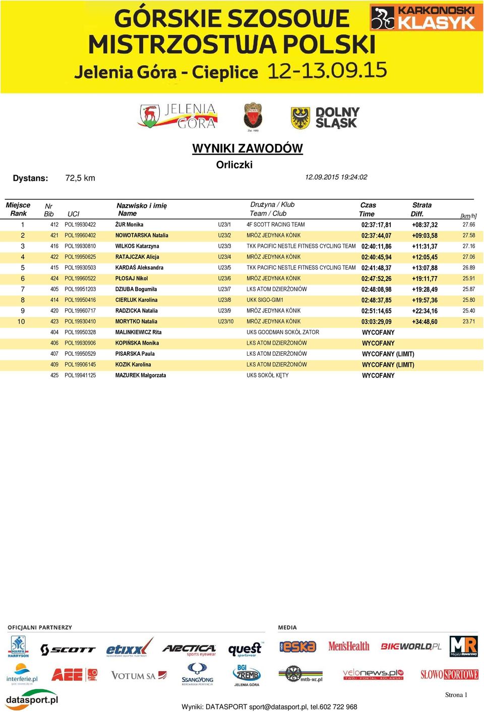 16 4 422 POL19950625 RATAJCZAK Alicja U23/4 MRÓZ JEDYNKA KÓNIK 02:40:45,94 +12:05,45 27.06 5 415 POL19930503 KARDAŚ Aleksandra U23/5 02:41:48,37 +13:07,88 26.
