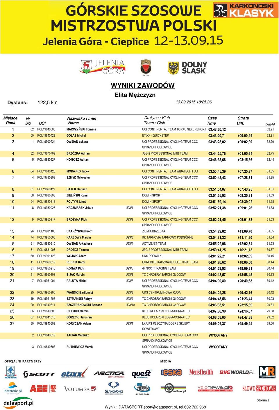 91 3 1 POL19900224 OWSIAN Łukasz UCI PROFESSIONAL CYCLING TEAM CCC 03:43:23,02 +00:02,90 4 32 POL19870709 BRZÓZKA Adrian JBG-2 PROFESSIONAL MTB TEAM 03:44:25,76 +01:05,64 32.