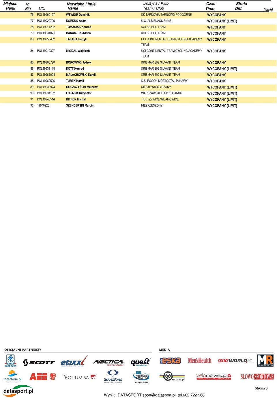 POL19910327 MIGDAŁ Wojciech UCI CONTINENTAL TEAM CYCLING ACADEMY TEAM TEAM 85 POL19960720 BOROWSKI Jędrek KRISMAR BIG SILVANT TEAM 86 POL19931118 KOTT Konrad KRISMAR BIG SILVANT TEAM