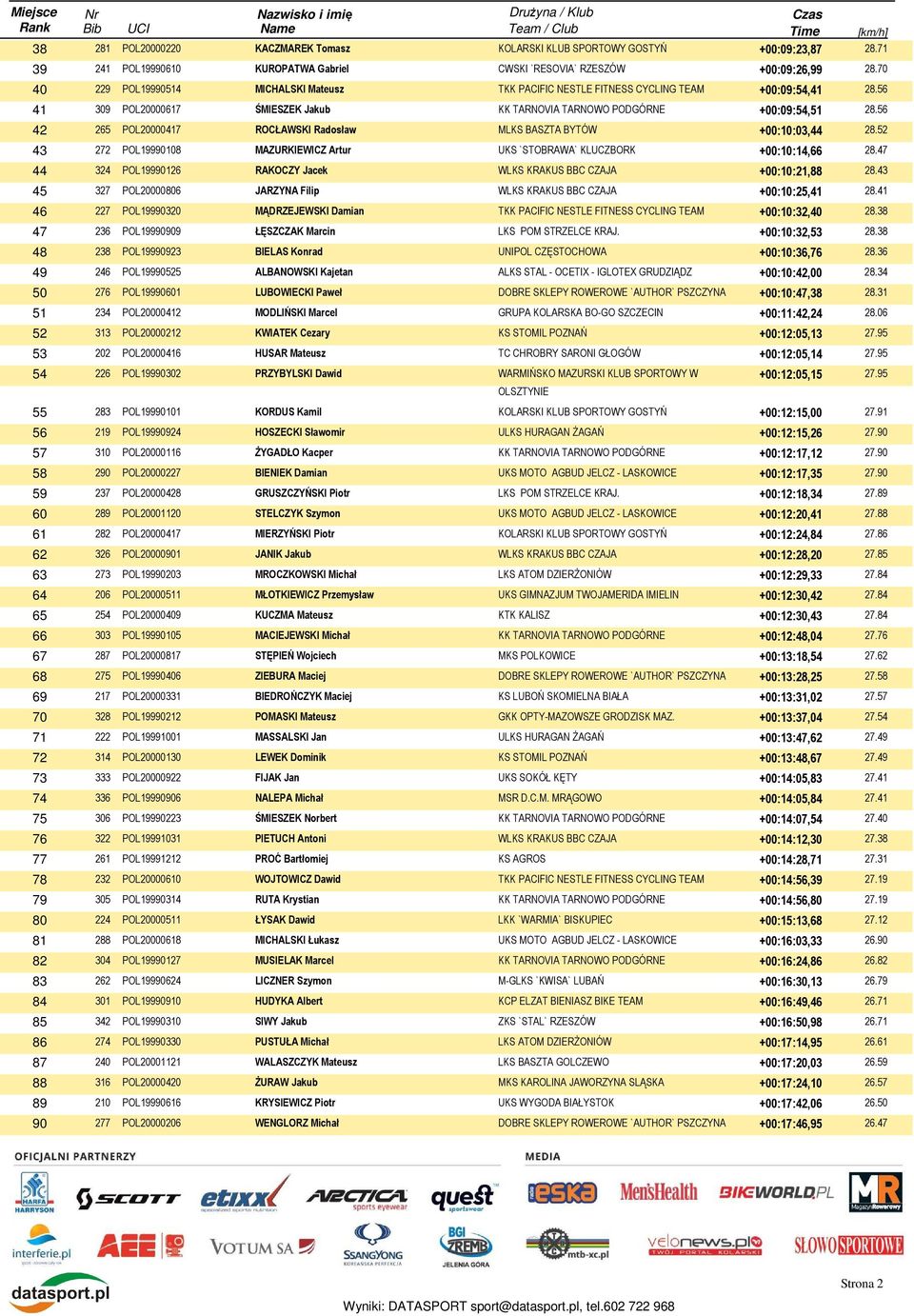 52 43 272 POL19990108 MAZURKIEWICZ Artur UKS `STOBRAWA` KLUCZBORK +00:10:14,66 28.47 44 324 POL19990126 RAKOCZY Jacek WLKS KRAKUS BBC CZAJA +00:10:21,88 28.