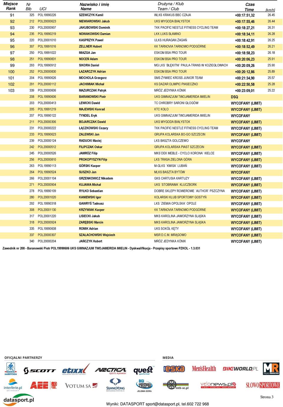 28 95 220 POL20001010 KASPRZYK Paweł ULKS HURAGAN ŻAGAŃ +00:18:42,91 26.25 96 307 POL19991016 ZELLNER Hubert +00:18:52,49 26.21 97 250 POL19991022 MIAZGA Jan ESKOM BSA PRO TOUR +00:18:58,23 26.