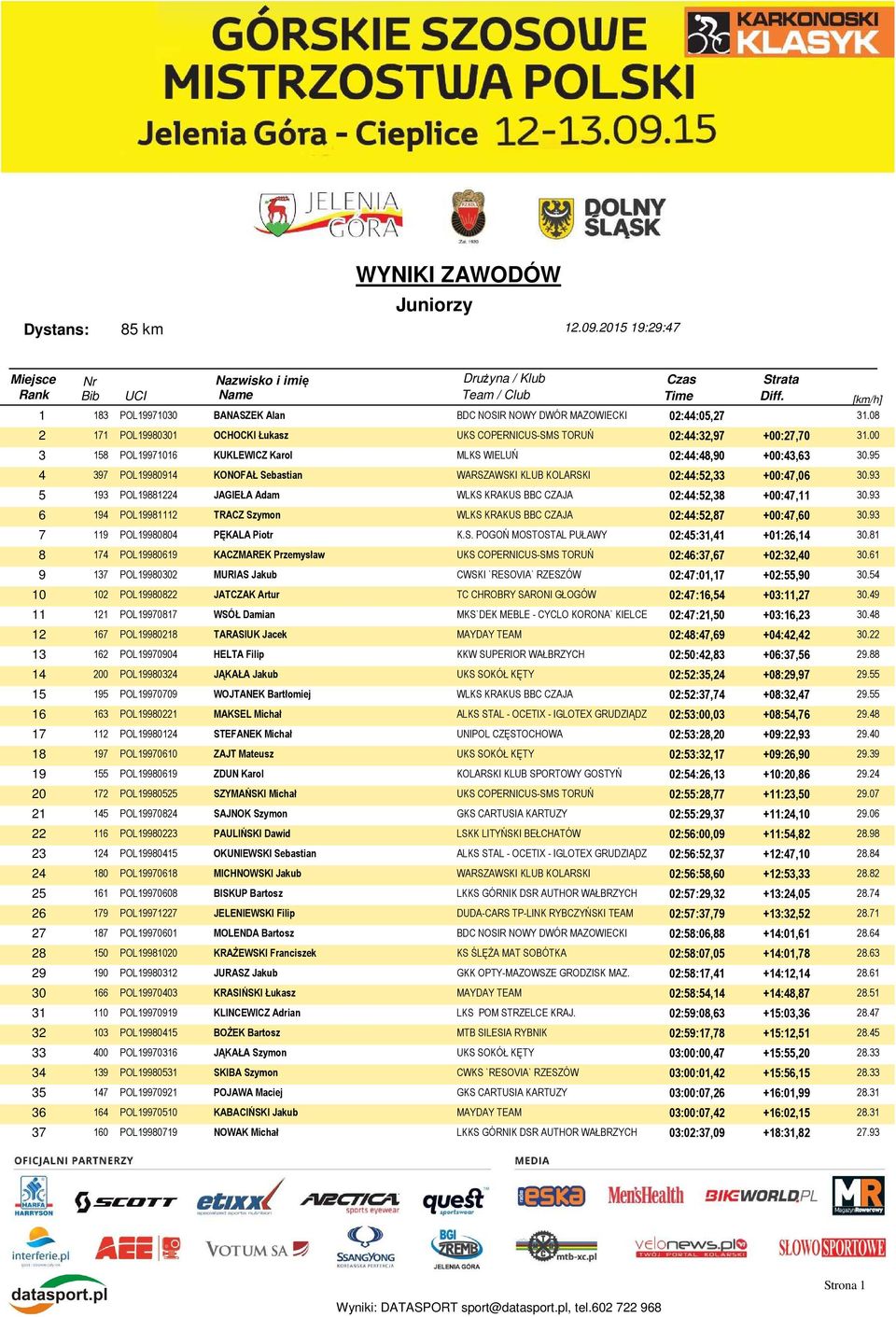95 4 397 POL19980914 KONOFAŁ Sebastian WARSZAWSKI KLUB KOLARSKI 02:44:52,33 +00:47,06 30.93 5 193 POL19881224 JAGIEŁA Adam WLKS KRAKUS BBC CZAJA 02:44:52,38 +00:47,11 30.