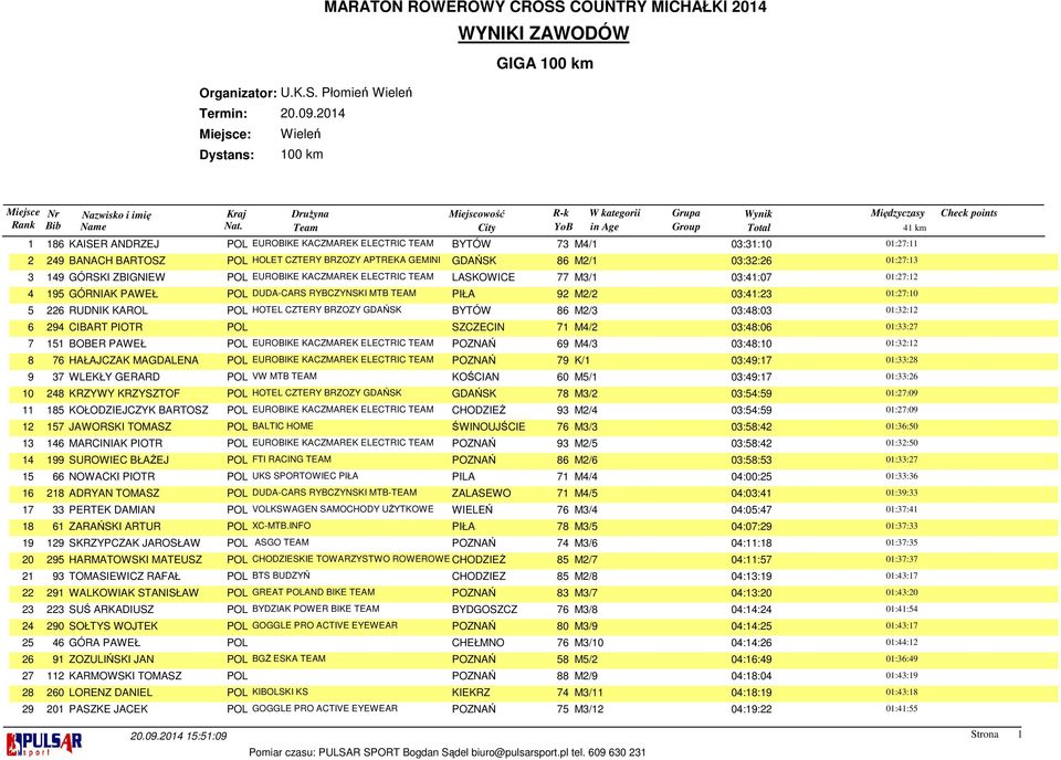 POL HOTEL CZTERY BRZOZY GDAŃSK BYTÓW 86 M2/3 03:48:03 6 294 CIBART PIOTR POL SZCZECIN 71 M4/2 03:48:06 7 151 BOBER PAWEŁ POL EUROBIKE KACZMAREK ELECTRIC TEAM POZNAŃ 69 M4/3 03:48:10 8 76 HAŁAJCZAK