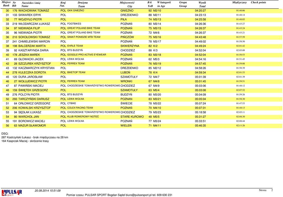 M4/6 01:43:21 36 210 SOKOŁOWSKI TOMASZ POL SINIAT PONIDZIE MTB TEAM PIŃCZÓW 75 M3/16 04:43:48 01:57:59 37 241 CHMIELEWSKI MARCIN POL POZNAŃ 78 M3/17 04:49:02 01:58:50 38 198 BALCERZAK MARTA POL EHRLE