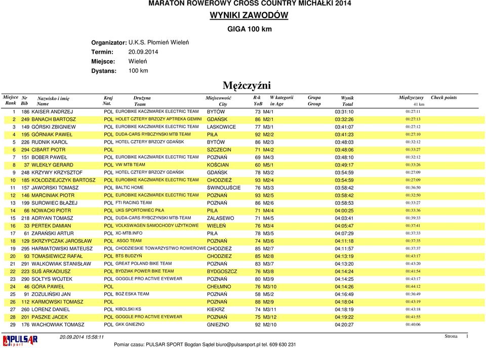 BRZOZY APTREKA GEMINI GDAŃSK 86 M2/1 03:32:26 01:27:13 3 149 GÓRSKI ZBIGNIEW POL EUROBIKE KACZMAREK ELECTRIC TEAM LASKOWICE 77 M3/1 03:41:07 01:27:12 4 195 GÓRNIAK PAWEŁ POL DUDA-CARS RYBCZYNSKI MTB