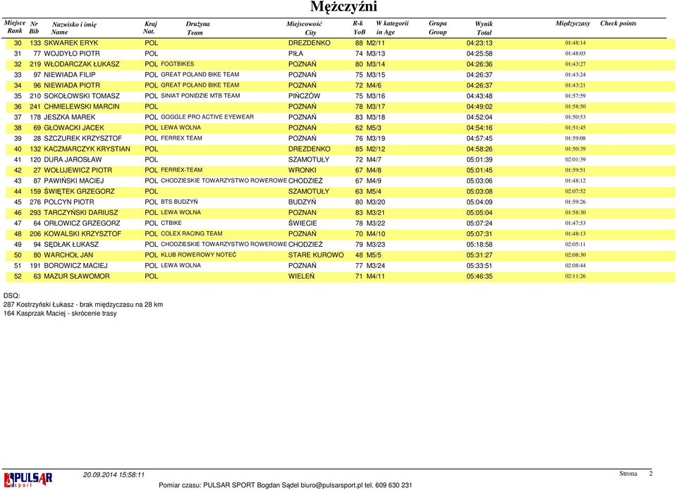 PIŃCZÓW 75 M3/16 04:43:48 01:57:59 36 241 CHMIELEWSKI MARCIN POL POZNAŃ 78 M3/17 04:49:02 01:58:50 37 178 JESZKA MAREK POL GOGGLE PRO ACTIVE EYEWEAR POZNAŃ 83 M3/18 01:50:53 38 69 GŁOWACKI JACEK POL