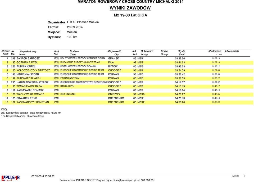 ELECTRIC TEAM POZNAŃ 93 M2/5 01:32:50 6 199 SUROWIEC BŁAŻEJ POL FTI RACING TEAM POZNAŃ 86 M2/6 03:58:53 7 295 HARMATOWSKI MATEUSZ POL CHODZIESKIE TOWARZYSTWO ROWEROWE CHODZIEŻ 85 M2/7 04:11:57
