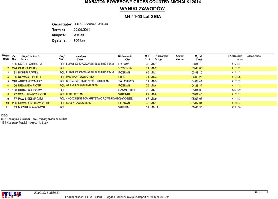 01:39:33 6 96 NIEWIADA PIOTR POL GREAT POLAND BIKE TEAM POZNAŃ 72 M4/6 01:43:21 7 120 DURA JAROSŁAW POL SZAMOTUŁY 72 M4/7 05:01:39 02:01:39 8 27 WOŁUJEWICZ PIOTR POL FERREX-TEAM WRONKI 67 M4/8