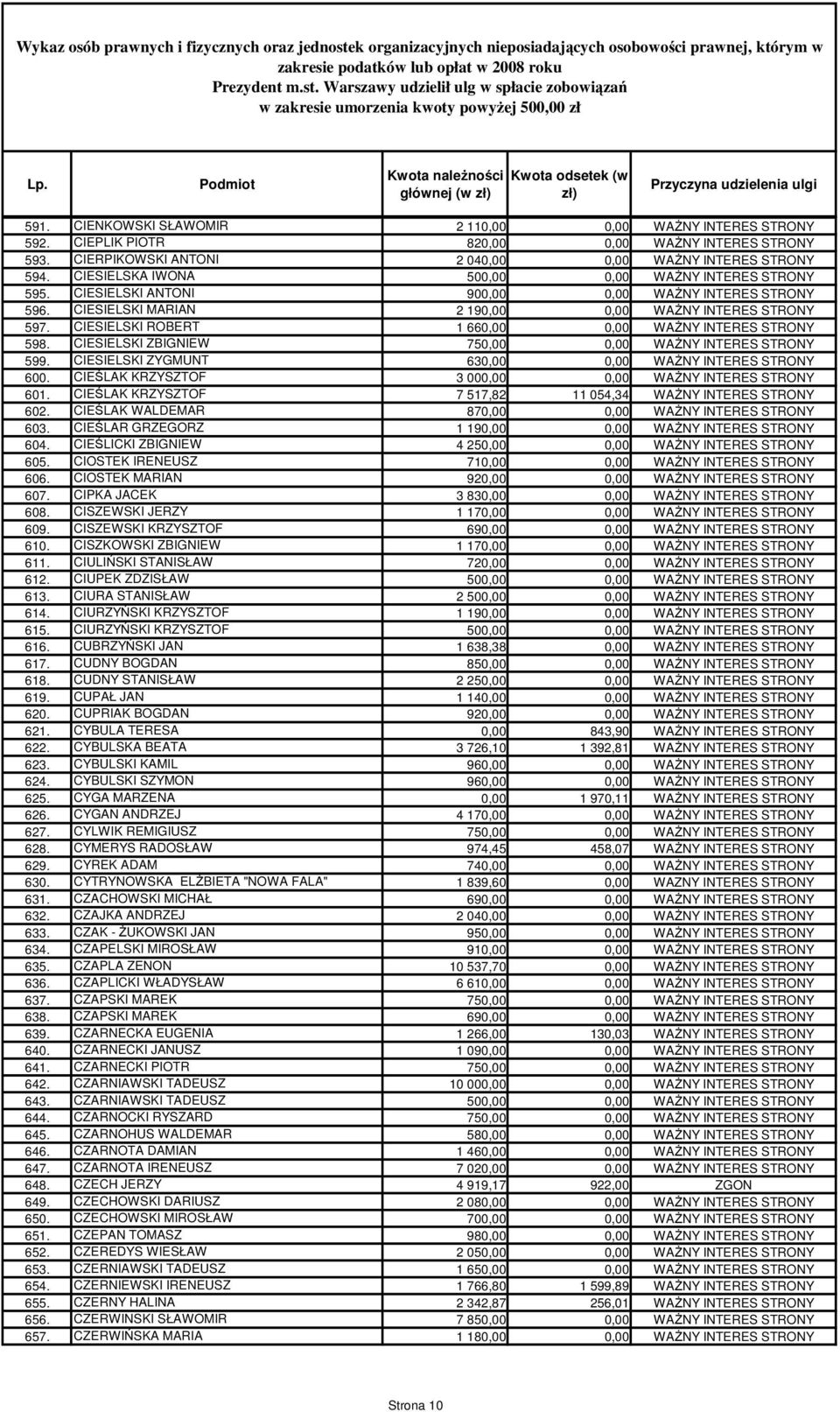 CIEPLIK PIOTR 820,00 0,00 WAśNY INTERES STRONY 593. CIERPIKOWSKI ANTONI 2 040,00 0,00 WAśNY INTERES STRONY 594. CIESIELSKA IWONA 500,00 0,00 WAśNY INTERES STRONY 595.