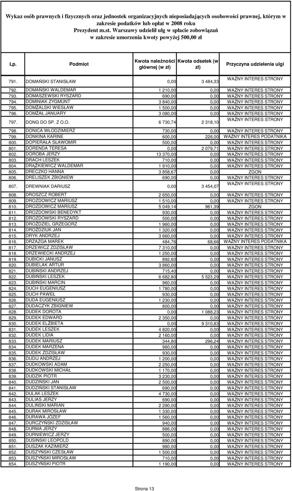 DOMAŃSKI WALDEMAR 1 210,00 0,00 WAśNY INTERES STRONY 793. DOMASZEWSKI RYSZARD 690,00 0,00 WAśNY INTERES STRONY 794. DOMINIAK ZYGMUNT 3 840,00 0,00 WAśNY INTERES STRONY 795.