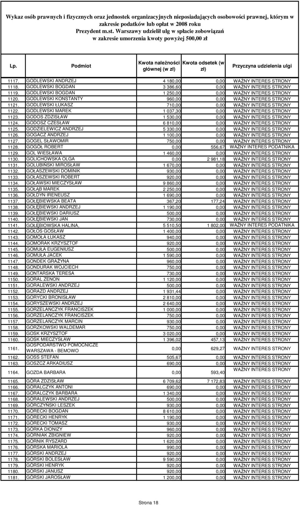 GODLEWSKI BOGDAN 3 386,60 0,00 WAśNY INTERES STRONY 1119. GODLEWSKI BOGDAN 1 250,00 0,00 WAśNY INTERES STRONY 1120. GODLEWSKI KONSTANTY 960,00 0,00 WAśNY INTERES STRONY 1121.