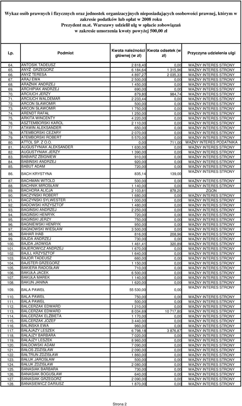 ANYś GRZEGORZ 6 184,64 1 315,96 WAśNY INTERES STRONY 66. ANYś TERESA 4 897,27 2 035,33 WAśNY INTERES STRONY 67. ARAJ EWA 2 500,00 0,00 WAśNY INTERES STRONY 68.