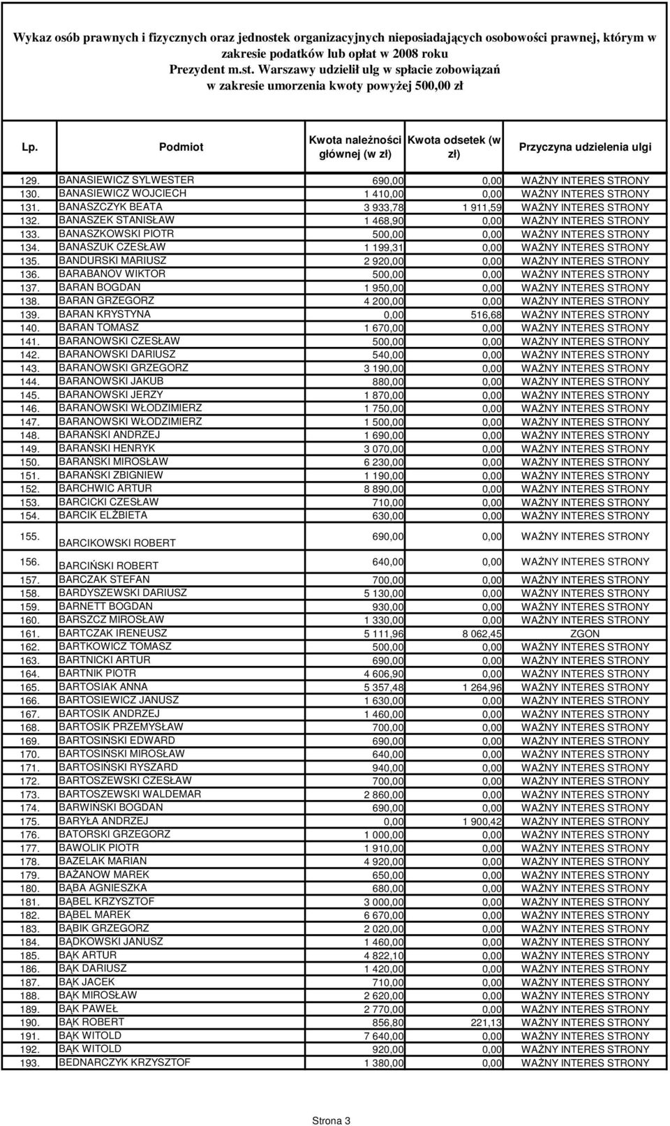 BANASIEWICZ WOJCIECH 1 410,00 0,00 WAśNY INTERES STRONY 131. BANASZCZYK BEATA 3 933,78 1 911,59 WAśNY INTERES STRONY 132. BANASZEK STANISŁAW 1 468,90 0,00 WAśNY INTERES STRONY 133.