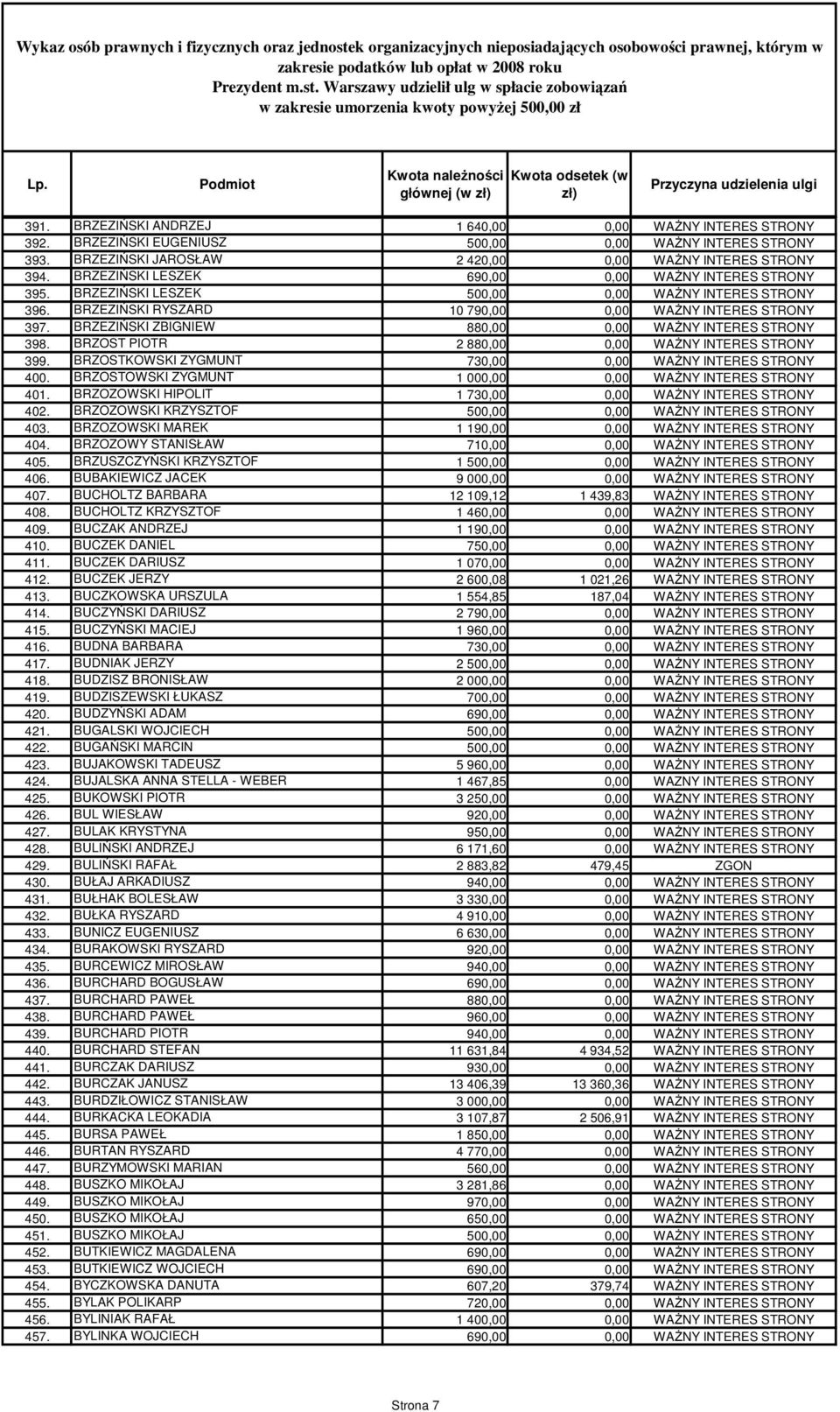 BRZEZIŃSKI EUGENIUSZ 500,00 0,00 WAśNY INTERES STRONY 393. BRZEZIŃSKI JAROSŁAW 2 420,00 0,00 WAśNY INTERES STRONY 394. BRZEZIŃSKI LESZEK 690,00 0,00 WAśNY INTERES STRONY 395.