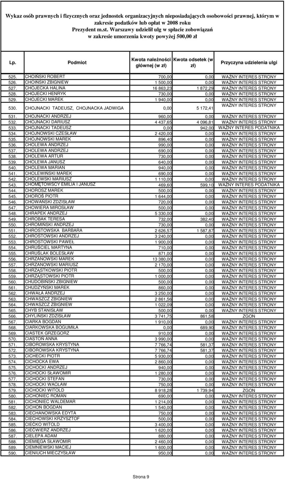 CHOIŃSKI ZBIGNIEW 1 500,00 0,00 WAśNY INTERES STRONY 527. CHOJECKA HALINA 16 863,23 1 872,29 WAśNY INTERES STRONY 528. CHOJECKI HENRYK 730,00 0,00 WAśNY INTERES STRONY 529.