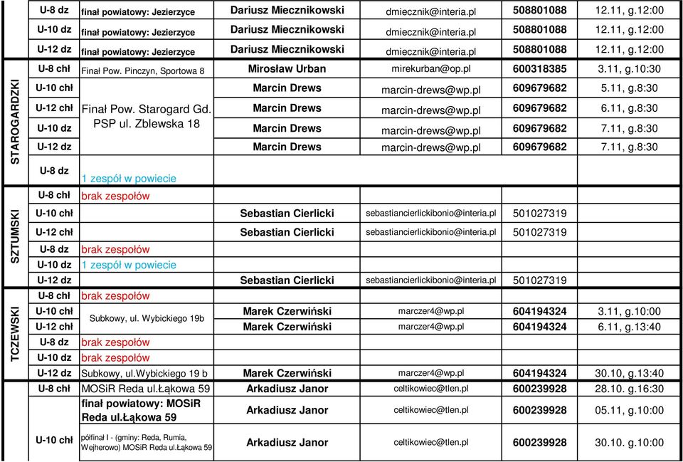 Starogard Gd. Marcin Drews marcin-drews@wp.pl 609679682 6.11, g.8:30 U-10 dz PSP ul. Zblewska 18 Marcin Drews marcin-drews@wp.pl 609679682 7.11, g.8:30 Marcin Drews marcin-drews@wp.pl 609679682 7.11, g.8:30 U-8 dz 1 zespół w powiecie brak zespołów Sebastian Cierlicki sebastiancierlickibonio@interia.